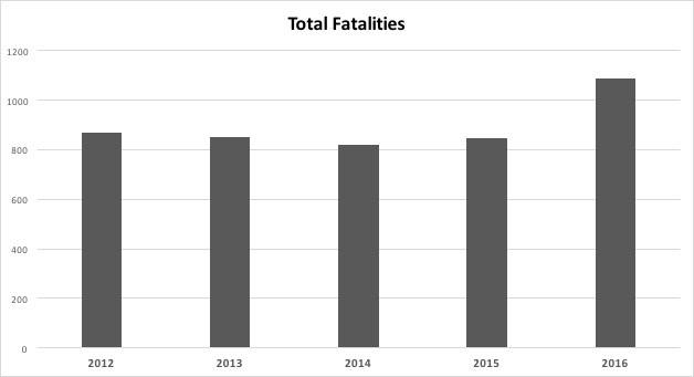 Wrongful Death by Car Accident Alabama