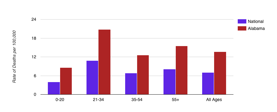 Alabama car accident statistics 2012